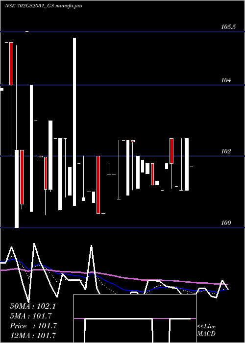  Daily chart GoiLoan