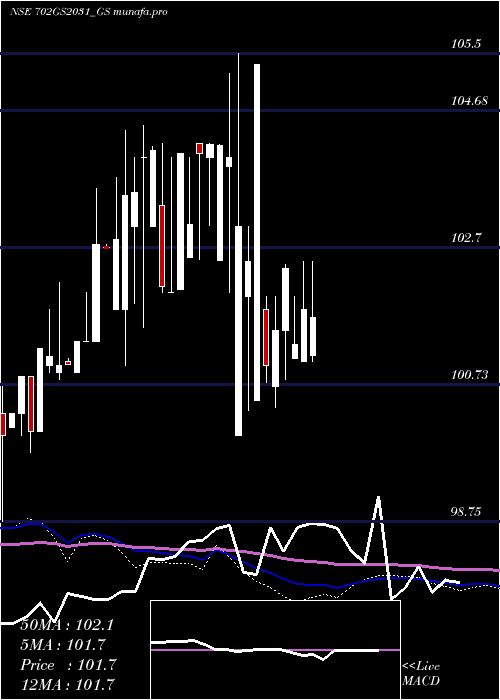  weekly chart GoiLoan