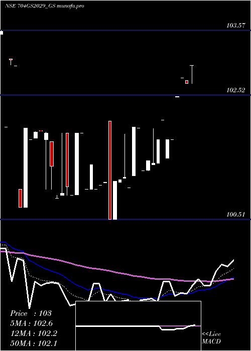  Daily chart GoiLoan