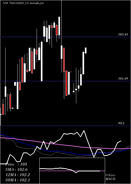  weekly chart GoiLoan