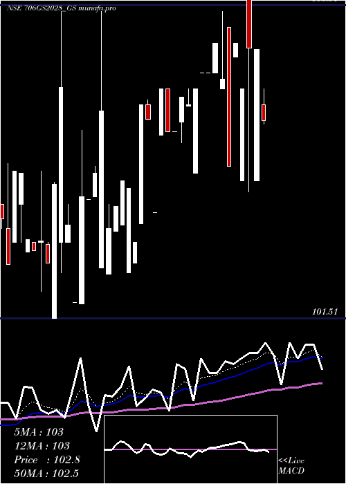  Daily chart GoiLoan