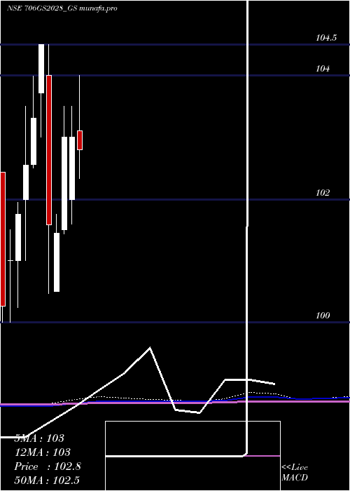  monthly chart GoiLoan