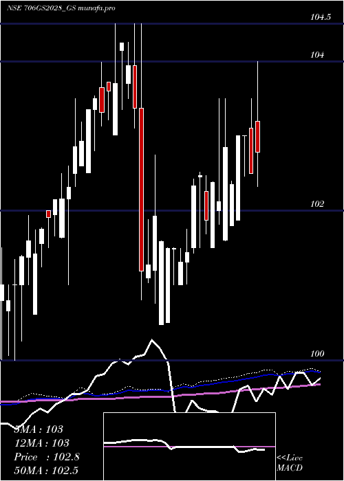  weekly chart GoiLoan