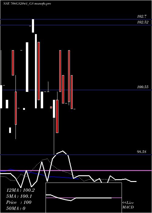  Daily chart GoiLoan
