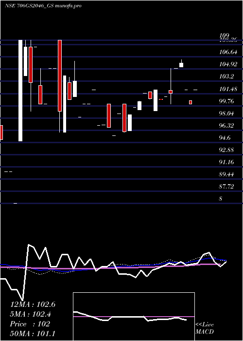  monthly chart GoiLoan