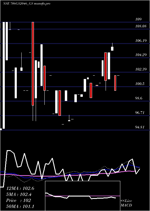 weekly chart GoiLoan