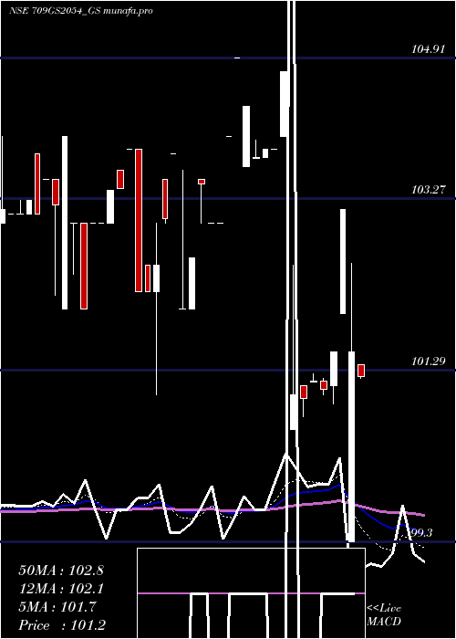  Daily chart GoiLoan