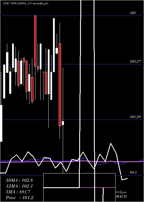  weekly chart GoiLoan