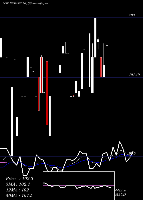  Daily chart GoiLoan