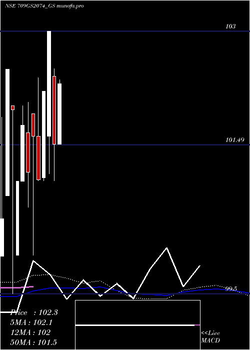  weekly chart GoiLoan