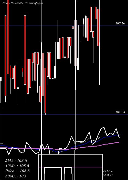  Daily chart GoiLoan