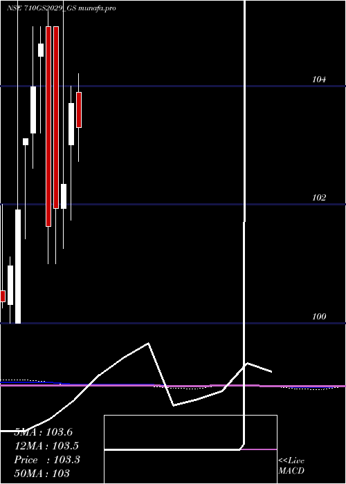  monthly chart GoiLoan