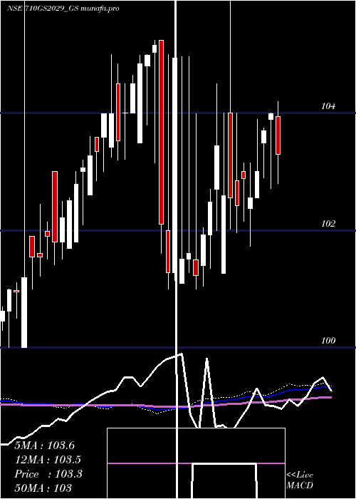  weekly chart GoiLoan