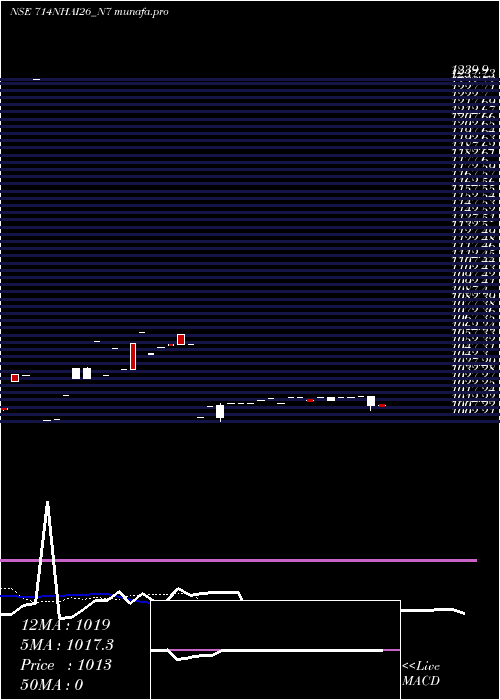 Daily chart TaxFree7