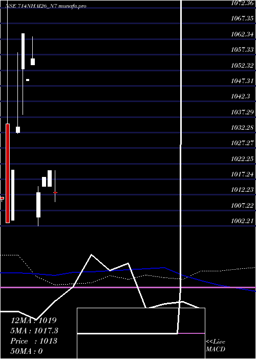 monthly chart TaxFree7