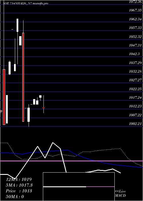 weekly chart TaxFree7