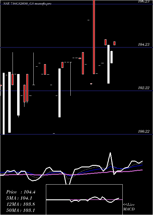  Daily chart GoiLoan