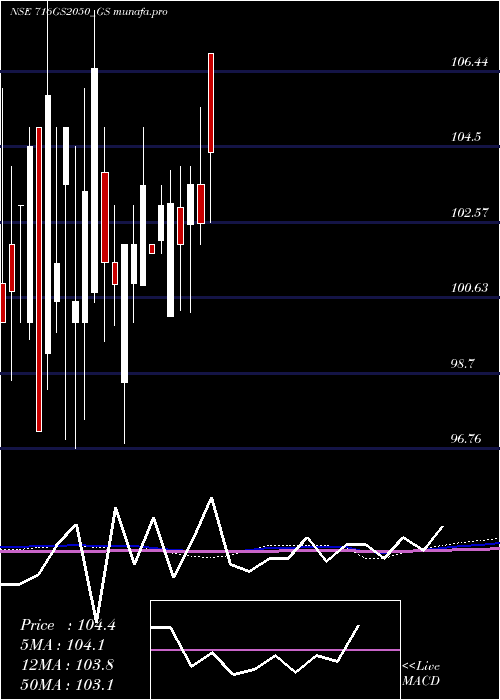  monthly chart GoiLoan