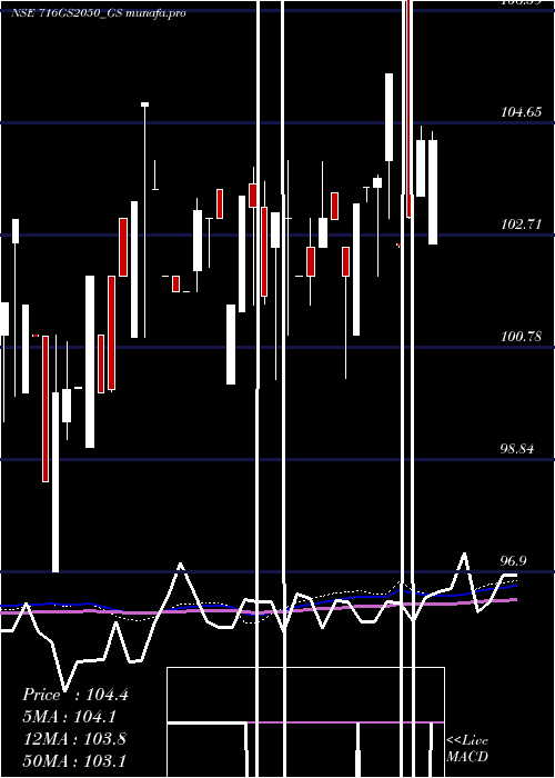  weekly chart GoiLoan