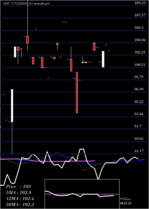 monthly chart GoiLoan