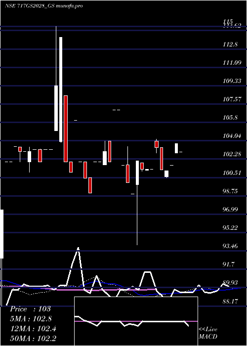weekly chart GoiLoan