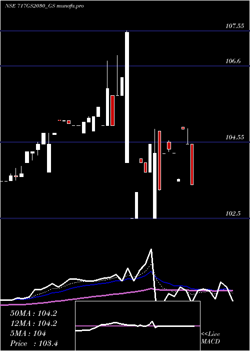 Daily chart GoiLoan