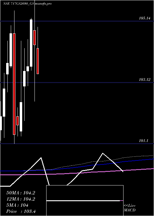 monthly chart GoiLoan