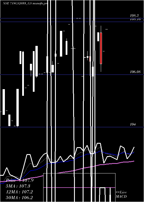 Daily chart GoiLoan