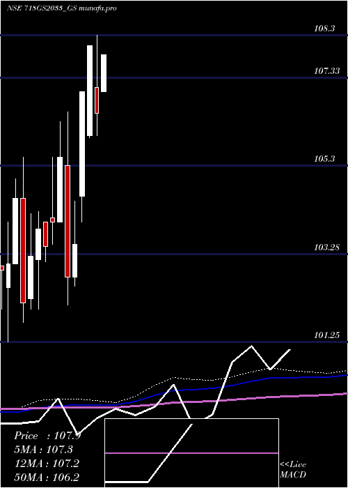 monthly chart GoiLoan