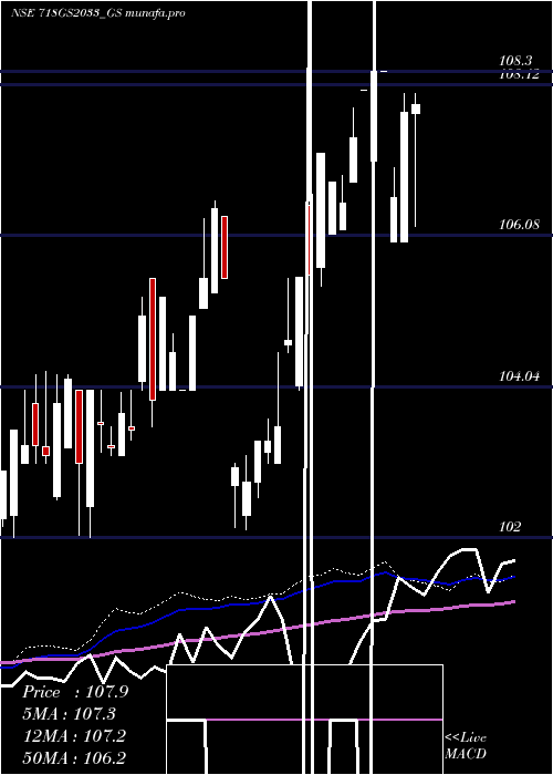 weekly chart GoiLoan