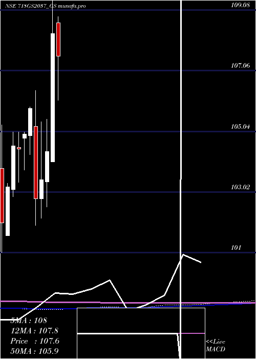 monthly chart GoiLoan