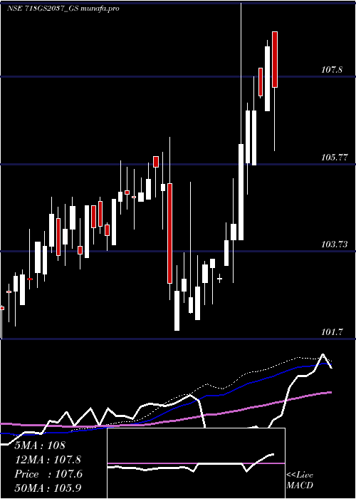 weekly chart GoiLoan