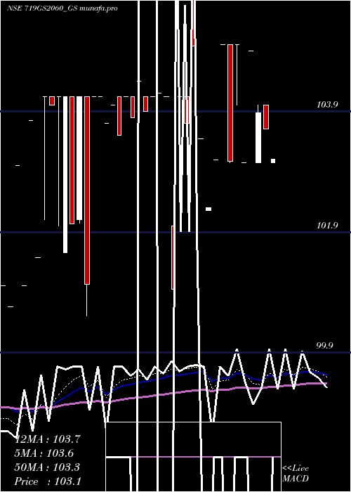  Daily chart GoiLoan