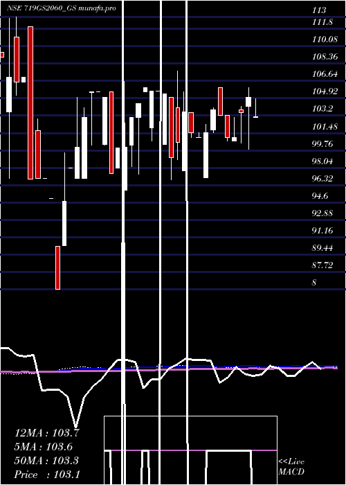  monthly chart GoiLoan