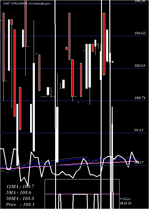  weekly chart GoiLoan