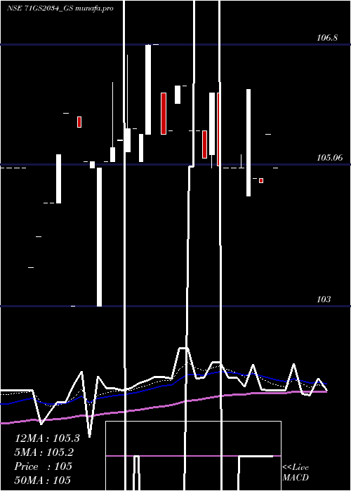  Daily chart GoiLoan