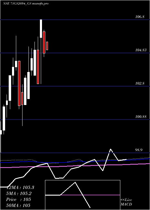  monthly chart GoiLoan