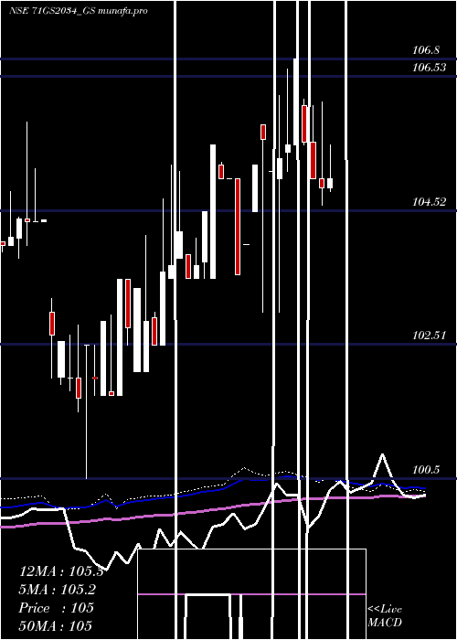 weekly chart GoiLoan
