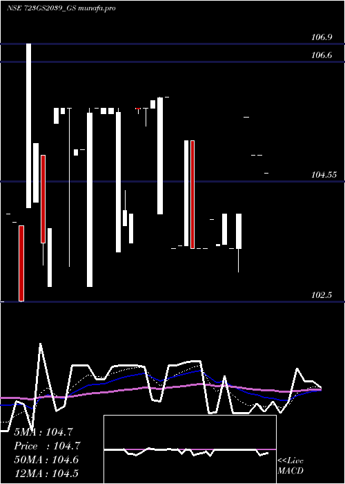  Daily chart GoiLoan