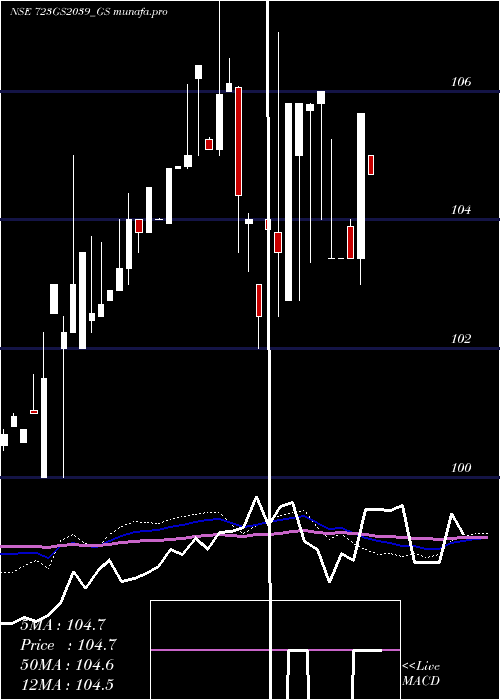  weekly chart GoiLoan