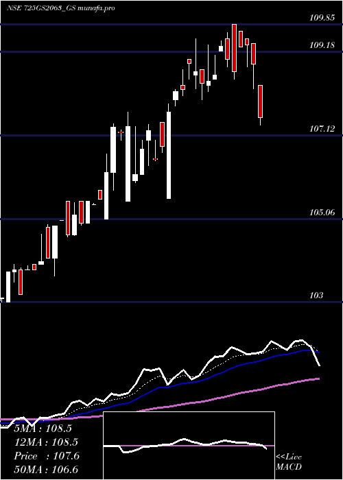 Daily chart GoiLoan