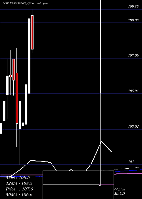 monthly chart GoiLoan