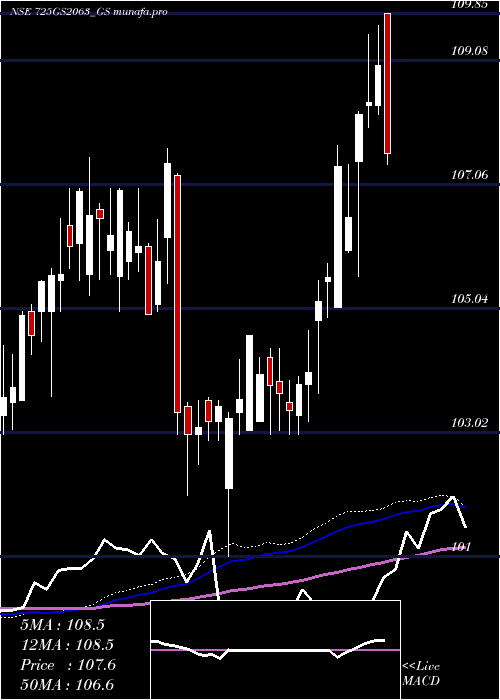 weekly chart GoiLoan