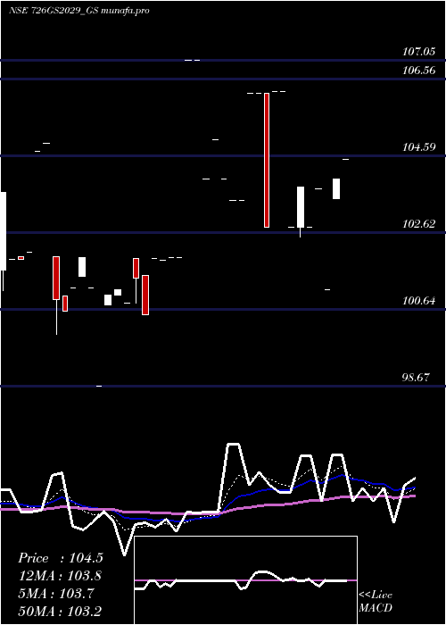  Daily chart GoiLoan