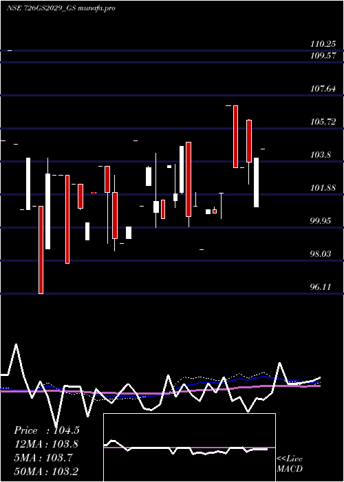  monthly chart GoiLoan