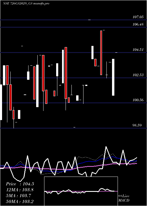  weekly chart GoiLoan