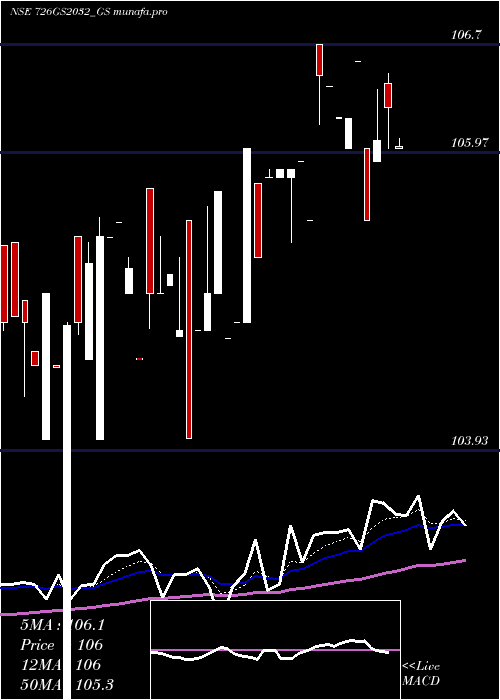  Daily chart GoiLoan