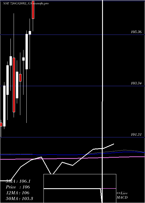  monthly chart GoiLoan