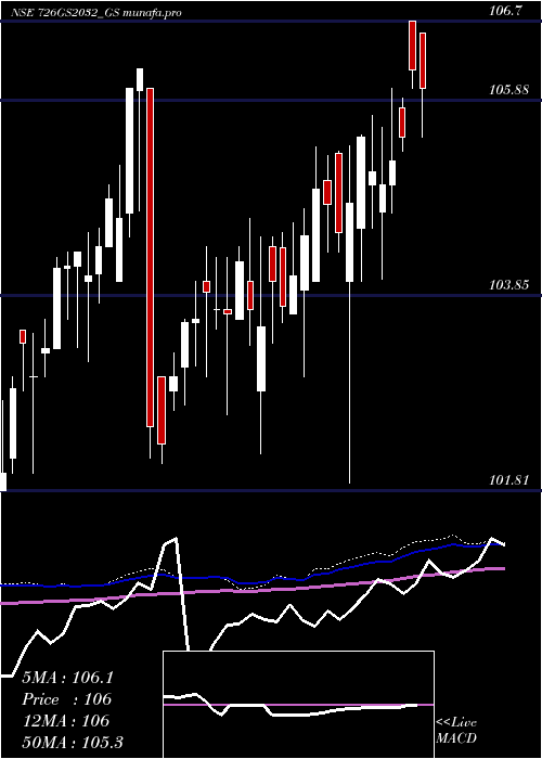  weekly chart GoiLoan