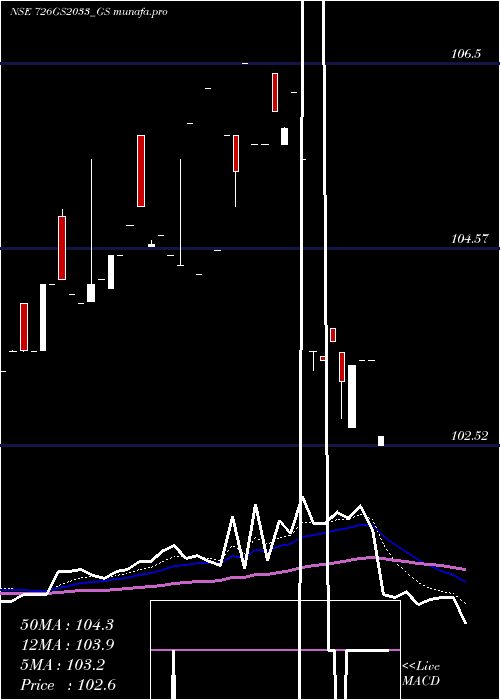  Daily chart GoiLoan